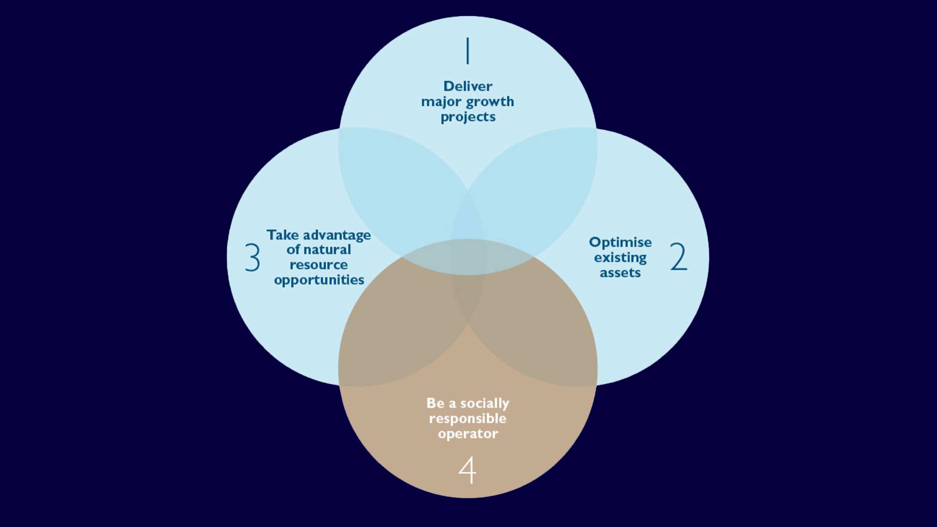 A Venn diagram with three overlapping blue circles labeled: 1. Deliver major growth projects, 2. Optimize existing assets, 3. Take advantage of natural resource opportunities. The overlapping grey area labeled 4. Be a socially responsible operator.