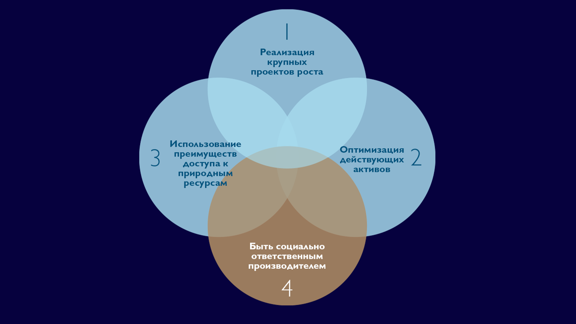 Үш қабаттасатын көк шеңбері бар Венн диаграммасы: 1. Негізгі өсу жобаларын жеткізіңіз, 2. Қолданыстағы активтерді оңтайландырыңыз, 3. Табиғи ресурс мүмкіндіктерін пайдаланыңыз. 4 белгісі бар қабаттасатын сұр аймақ. Әлеуметтік жауапты оператор болыңыз.