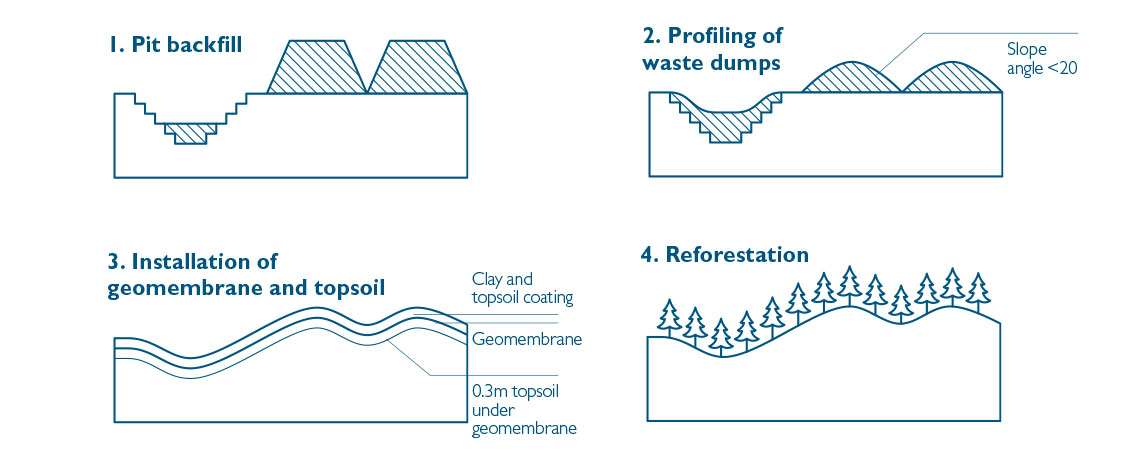 Mine closure process